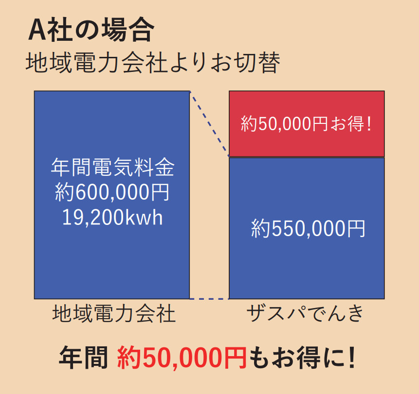 A社の場合 地域電力よりお切替　年間約50,000円もお得に！