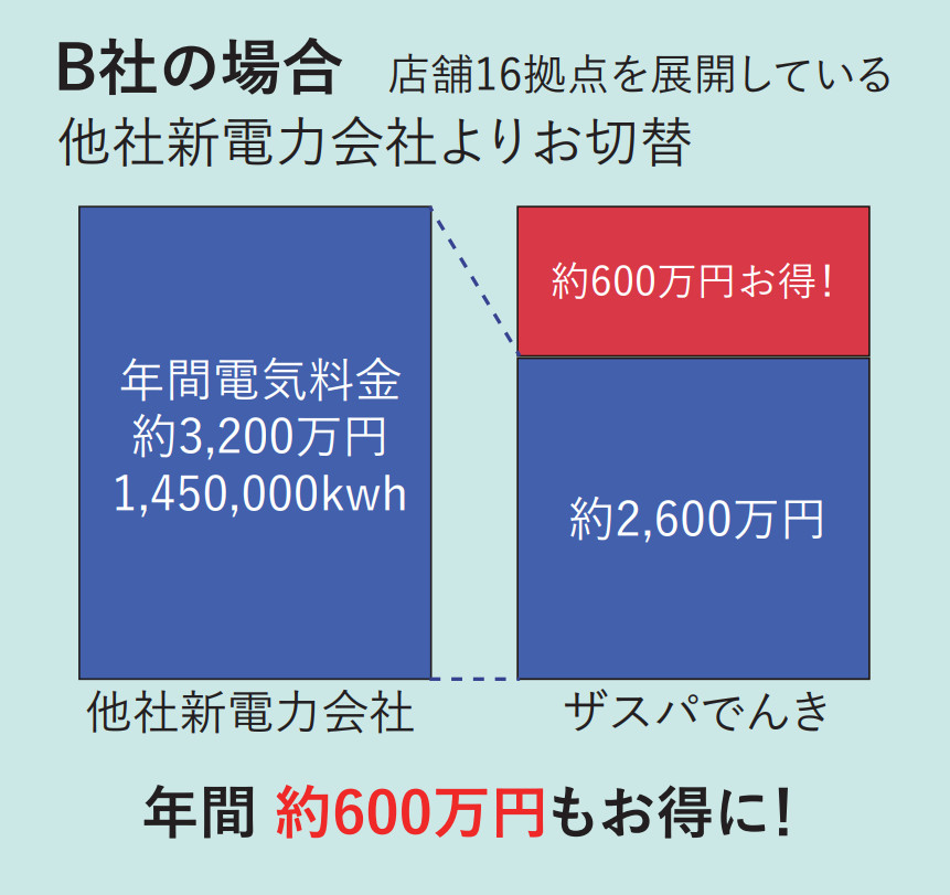 B社の場合 店舗16拠点を展開している 他社新電力よりお切替　年間約600万円もお得に！