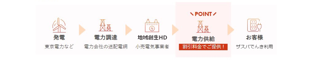 発電→電力調達→ハルエネ→電力供給→お客様